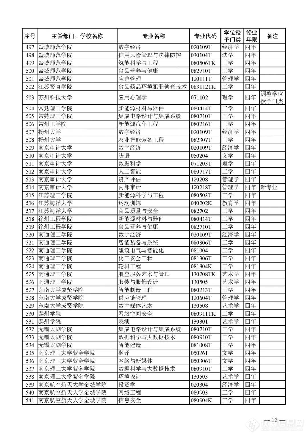 新增1673、撤销1670个！2023年本科专业名单，来了