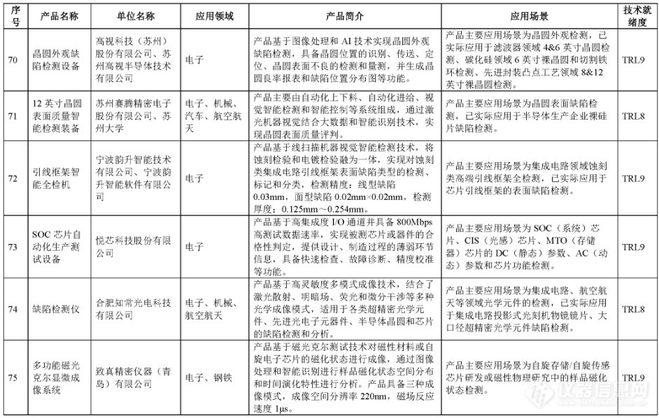 电镜、三坐标、工业CT等122项仪器成果入选智能检测装备创新产品目录(第一批)