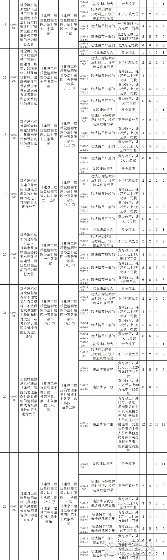 北京市建设工程质量检测机构及从业人员违法违规行为记分标准3.png