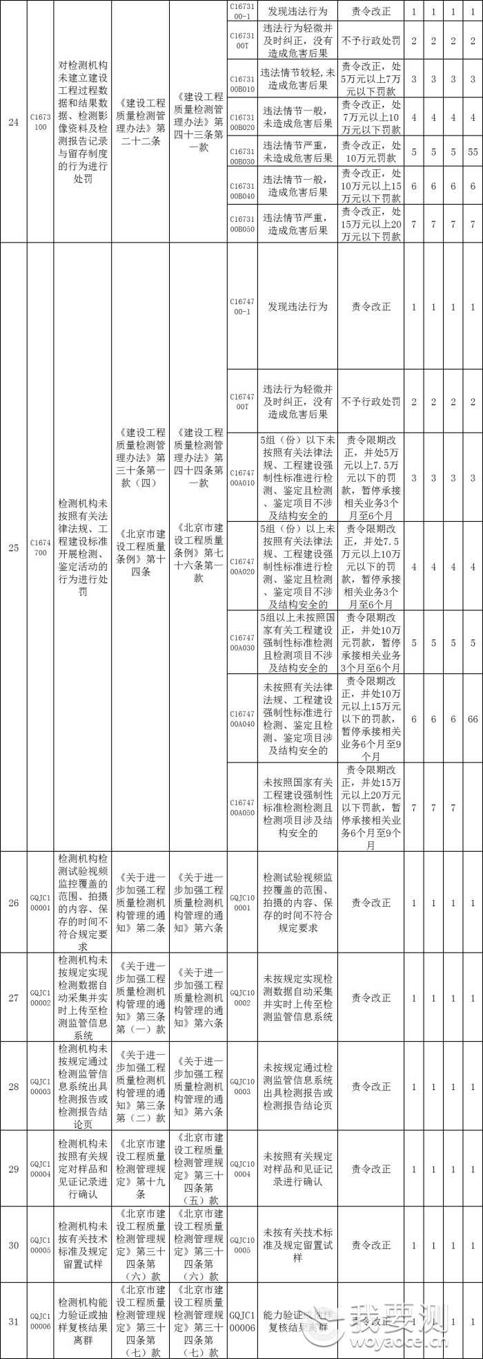 北京市建设工程质量检测机构及从业人员违法违规行为记分标准4.png