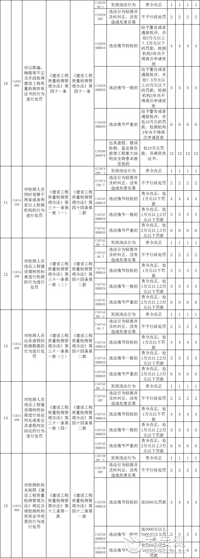北京市建设工程质量检测机构及从业人员违法违规行为记分标准2.png