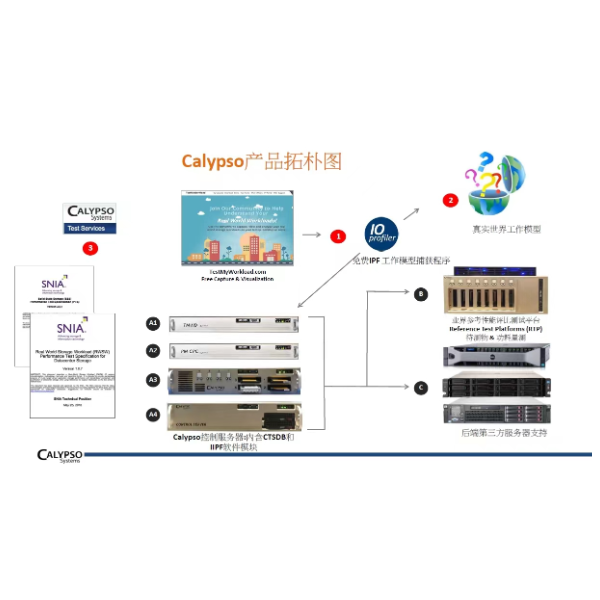  Calypso SNIA SSD/Server标准性能测试