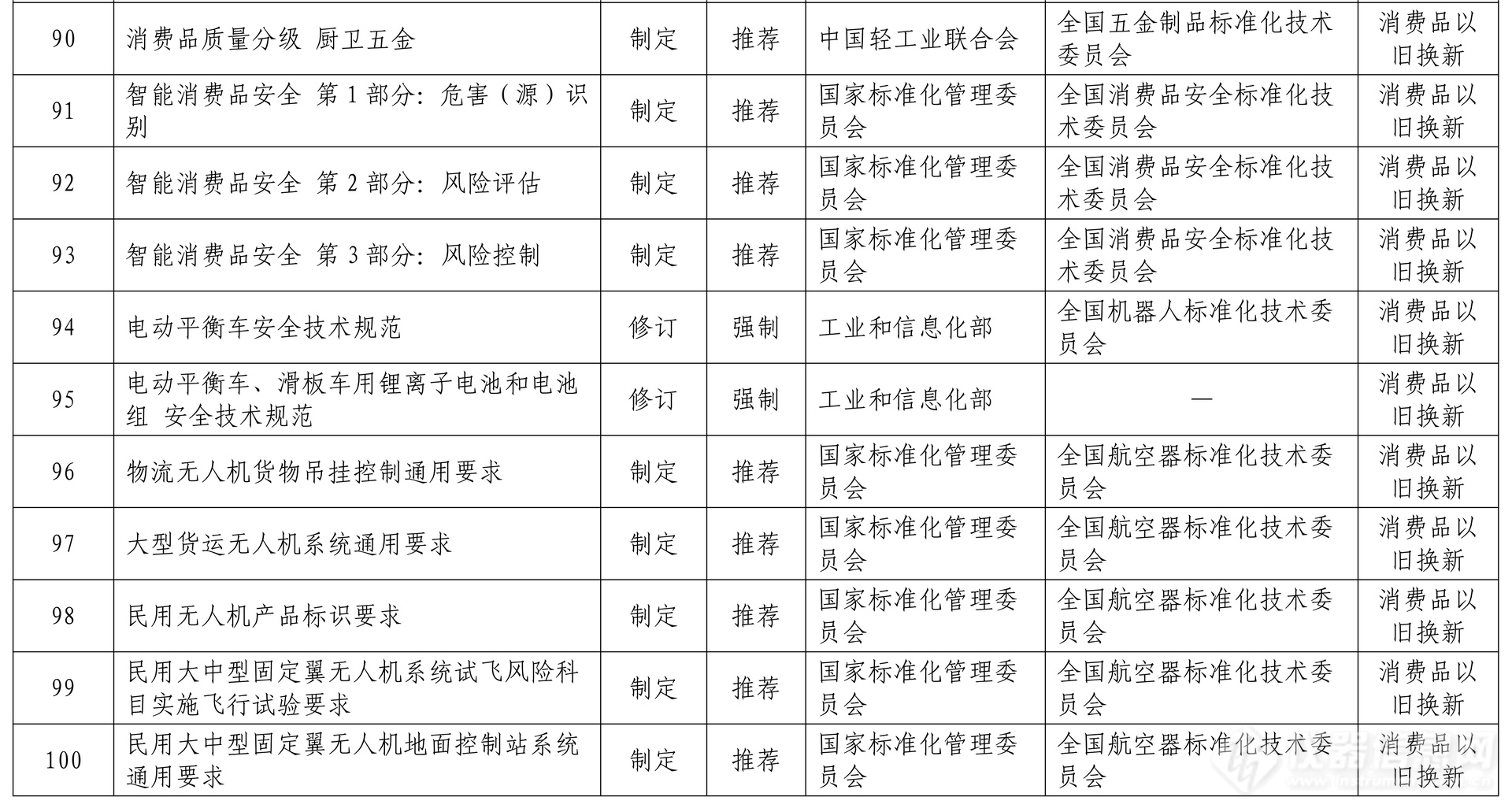 七部门:将制修订294项重点国家标准,以支撑大规模设备更新_资讯中心