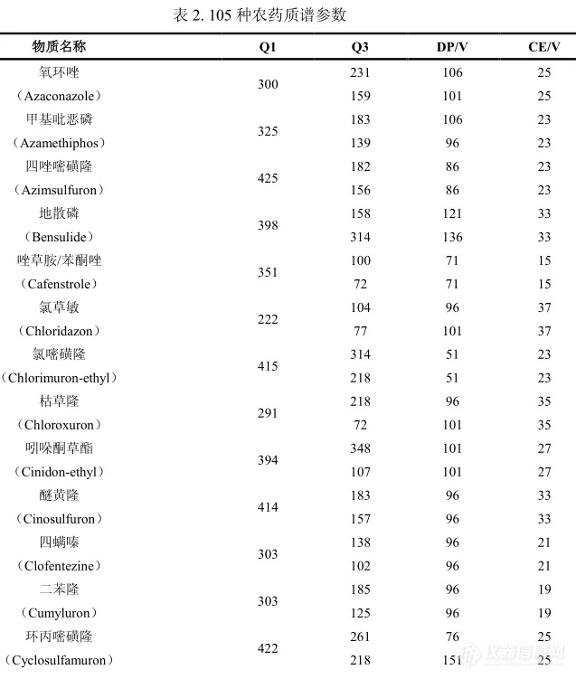 QuEChERS 净化包用于油麦菜中 105 种农药多残留的检测LC-MS/MS 法