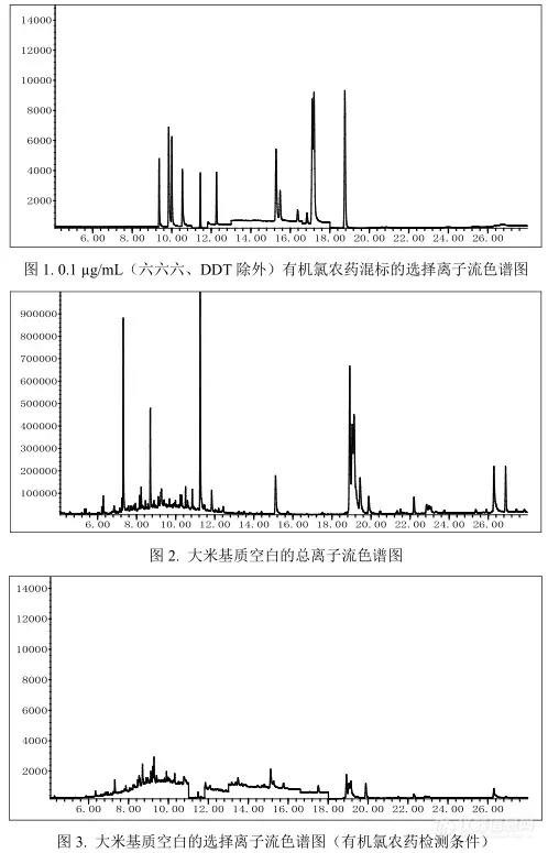 【飞诺美色谱】大米中有机氯有机磷农药残留的快速分析方法