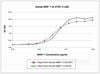 Recombinant Human BMP-7 Biological Activity Graph