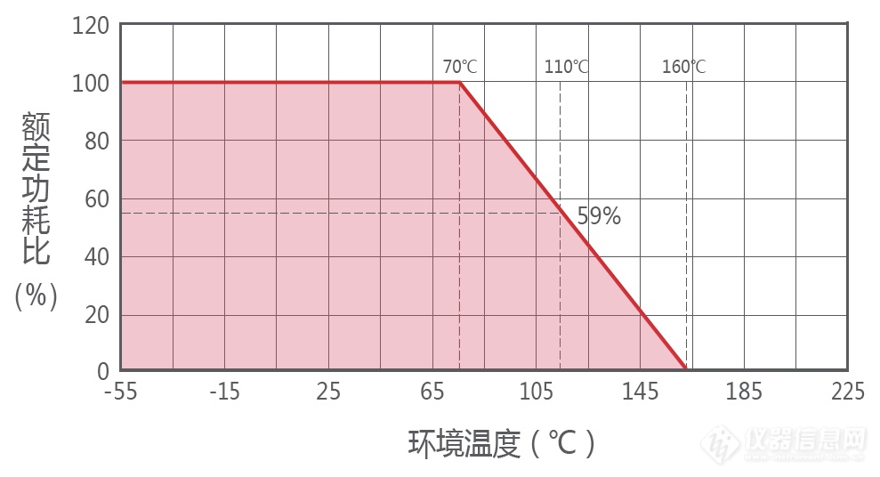 RI80高压棒状玻璃釉膜电阻器曲线图