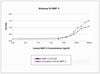 Recombinant Human/Murine/Rat BMP-2 (E.coli derived) Biological Activity Graph