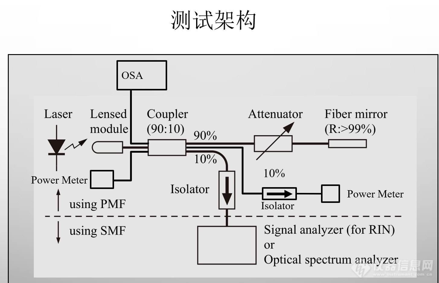 基于RIN测试的激光器抗反射测试平台器件方案