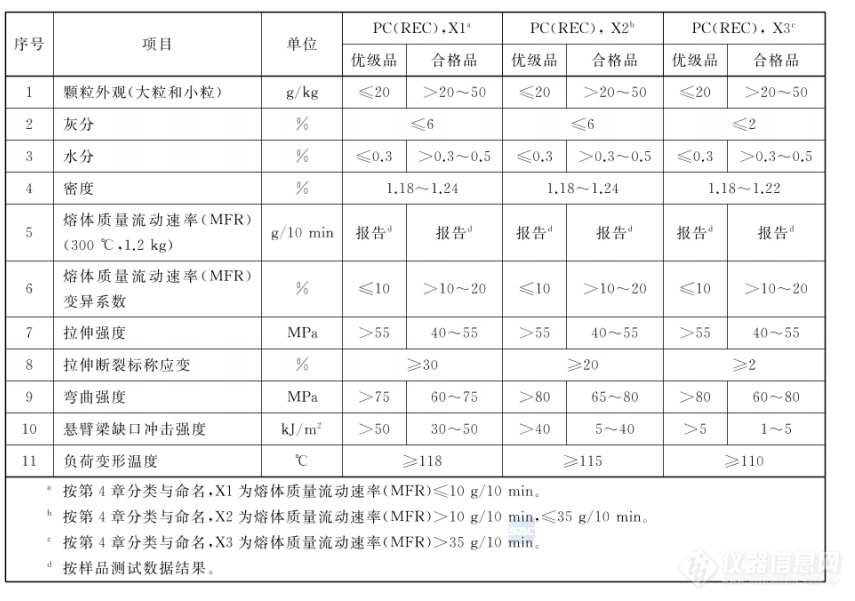 聚碳酸酯PC再生塑料性状及性能要求