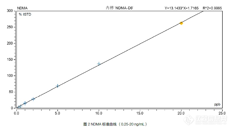 【聚焦国标】系列之GB 5009.26 食品中亚硝胺的测定