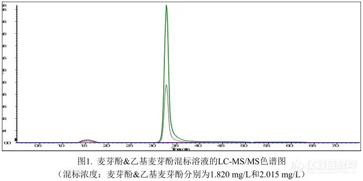 【飞诺美色谱】花生油中麦芽酚乙基麦芽酚的分析方法