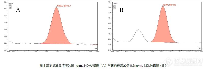 【聚焦国标】系列之GB 5009.26 食品中亚硝胺的测定