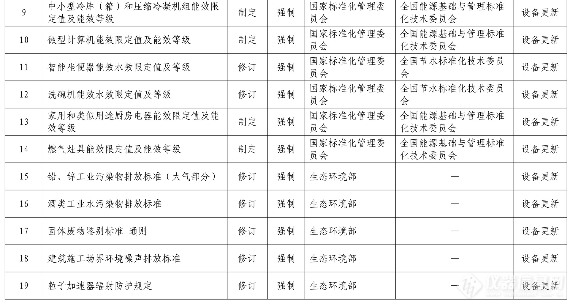 七部门:将制修订294项重点国家标准,以支撑大规模设备更新_资讯中心