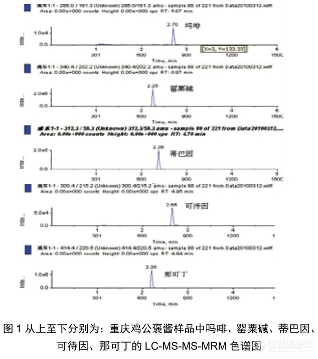 【飞诺美色谱】火锅食品中罂粟壳生物碱成分残留量的测定 LC-MS/MS 法