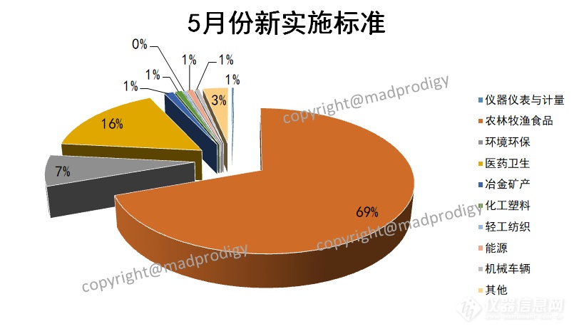 2024年5月份有338项标准将实施——农林牧渔及食品标准独领风骚