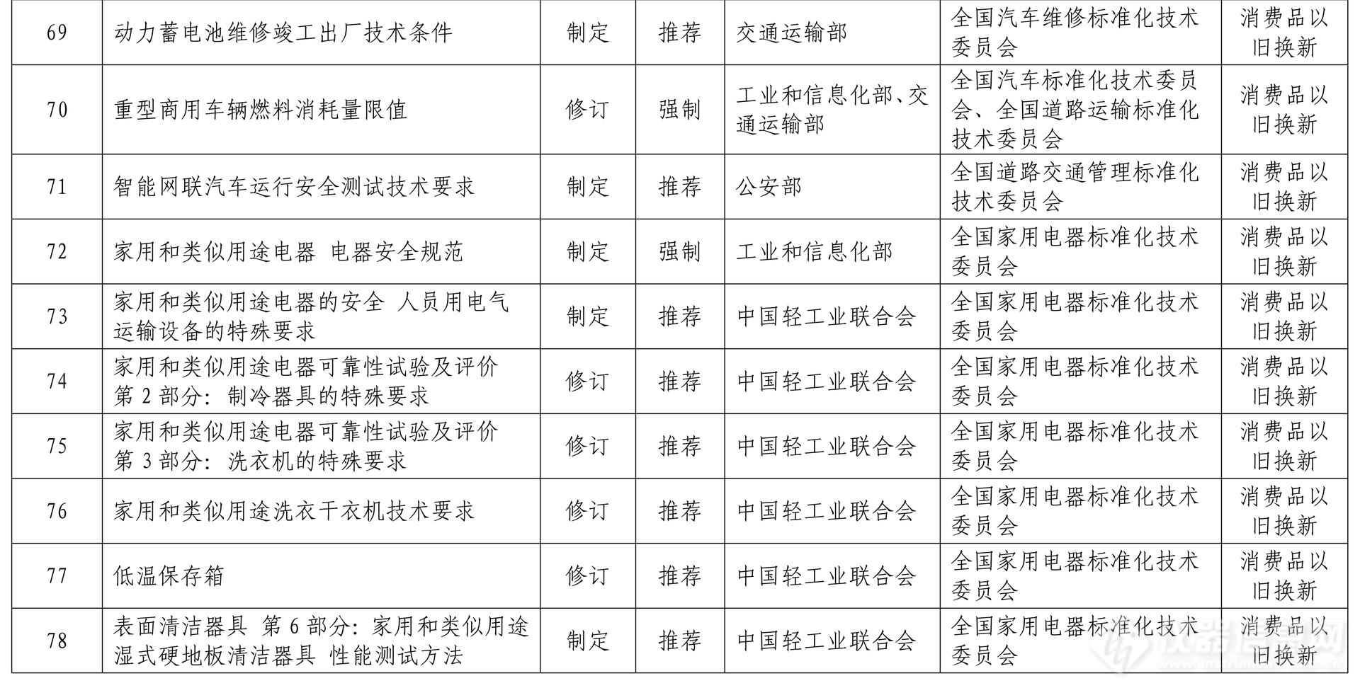 七部门:将制修订294项重点国家标准,以支撑大规模设备更新_资讯中心