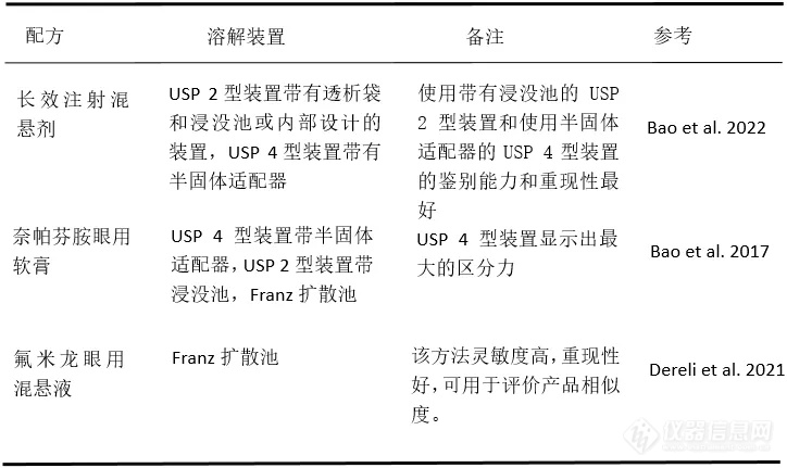 表1 眼用混悬液及眼膏的仪器一览表