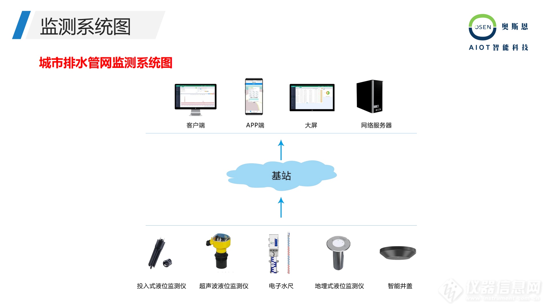 城市积水内涝监测预警综合解决方案_09.png