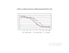 Recombinant Human/Murine/Rat GDF-11 Biological Activity Comparison Graph