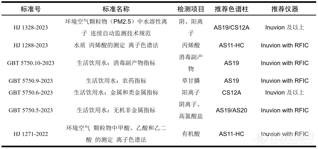 环境检测 “离”不开你—Inuvion 高压离子色谱助力环境检测