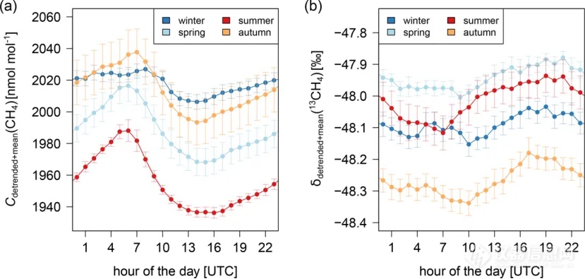 Picarro G2201-i | 德国海德堡连续六年甲烷碳同位素组成测量——对来源贡献及与排放清单