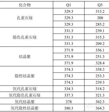 【飞诺美色谱】水产品中孔雀石绿和结晶紫残留量的测定LCMS_MS法