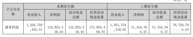 聚光科技2023年年度报告公布：营收超31亿，生物医疗逐渐成为新业务增长点