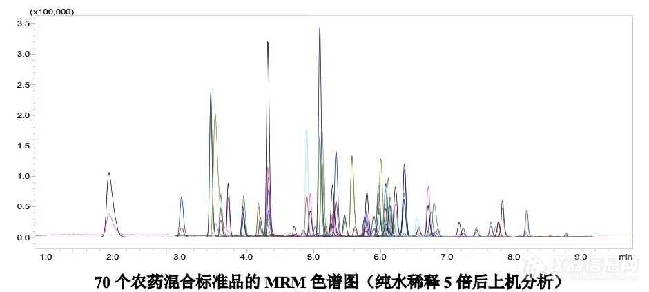 国抽项目｜一针进样，10分钟完成抽检葡萄中70种常见农残检测