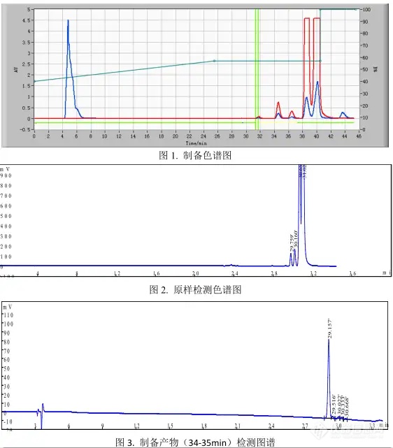 【飞诺美色谱】依帕司他杂质制备案例