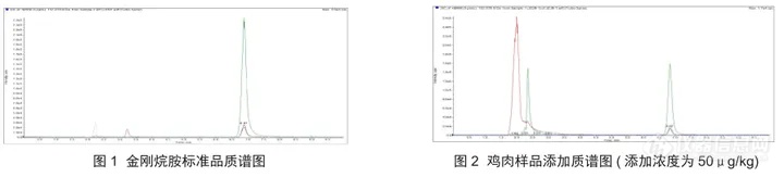 【飞诺美色谱】动物源性食品中金刚烷胺的检测 SPE-LC-MS/MS 法