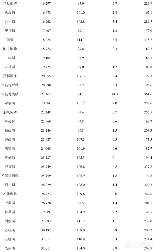 【飞诺美色谱】大米中有机氯有机磷农药残留的快速分析方法