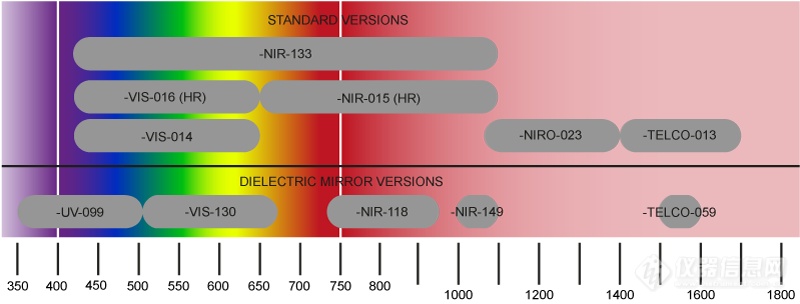 PLUTO-2.1 LCOS SLM Wavelengths Ranges