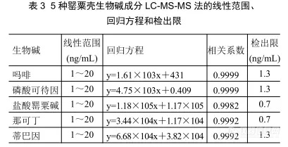 【飞诺美色谱】火锅食品中罂粟壳生物碱成分残留量的测定 LC-MS/MS 法