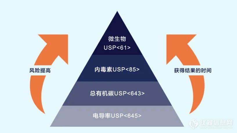 采用精益实验室做法检测制药用水——如何优化检测与放行？