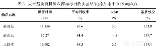 【飞诺美色谱】大米中有机氯有机磷农药残留的快速分析方法