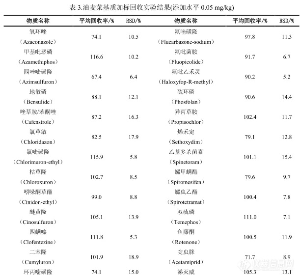 QuEChERS 净化包用于油麦菜中 105 种农药多残留的检测LC-MS/MS 法