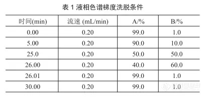 【飞诺美色谱】猪肉中甲磺胺类药物残留量检测 LC-MS/MS法