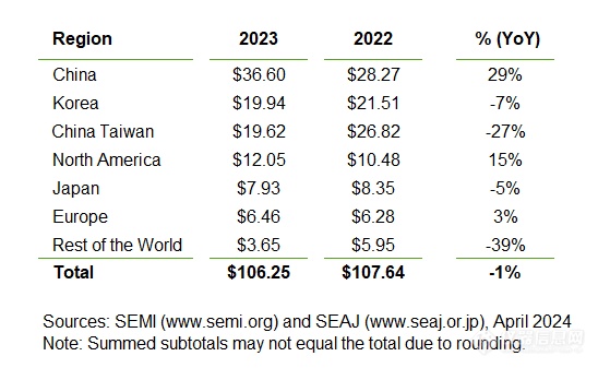 下降1.3%！2023年全球半导体设备出货金额迎来小幅浮动