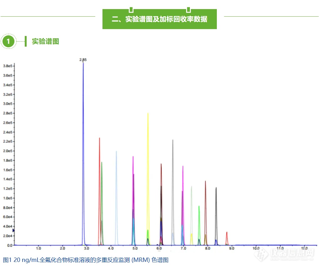 【应用分享】水中17种全氟化合物的提取与检测（HJ 1333-2023）