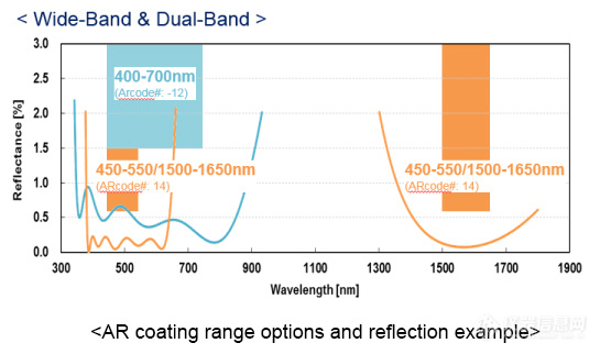 AR coating range options and reflection example