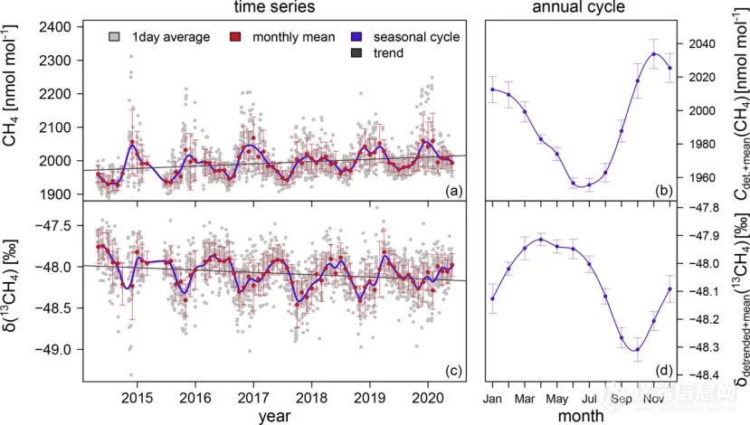 Picarro G2201-i | 德国海德堡连续六年甲烷碳同位素组成测量——对来源贡献及与排放清单