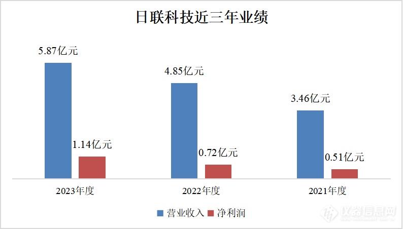 日联科技上市后首份业绩“答卷”：全年营收5.87亿，净利润增长59.27%