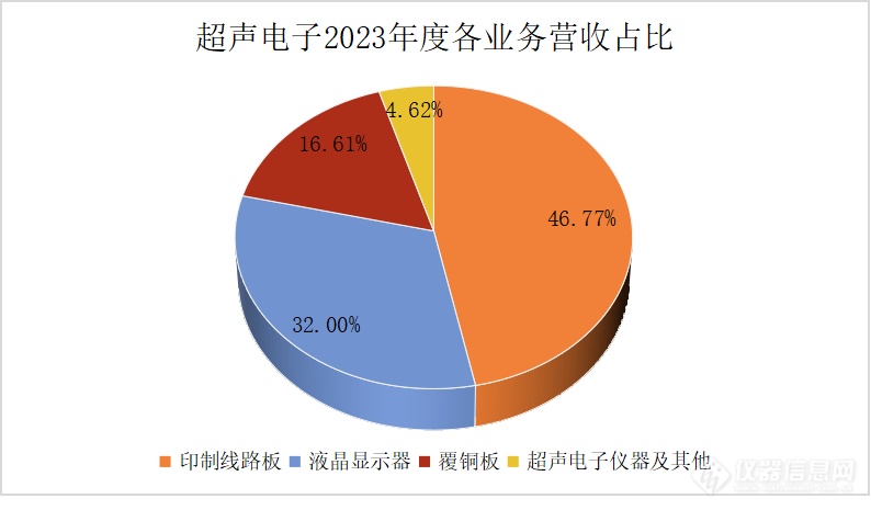 超声电子2023年营收下降18.22%至54.57亿，其中仪器及其它业务占比4.62%