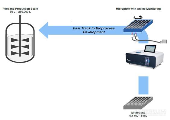 BioLector XT助力微生物发酵工艺开发大规模设备更新，加快发展新质生产力