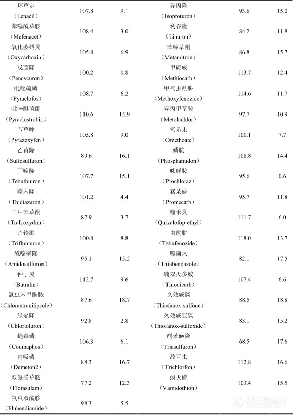 QuEChERS 净化包用于油麦菜中 105 种农药多残留的检测LC-MS/MS 法