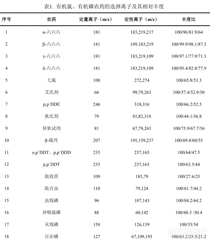 【飞诺美色谱】大米中有机氯有机磷农药残留的快速分析方法