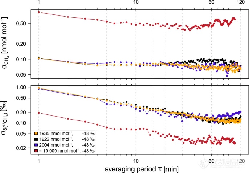 Picarro G2201-i | 德国海德堡连续六年甲烷碳同位素组成测量——对来源贡献及与排放清单