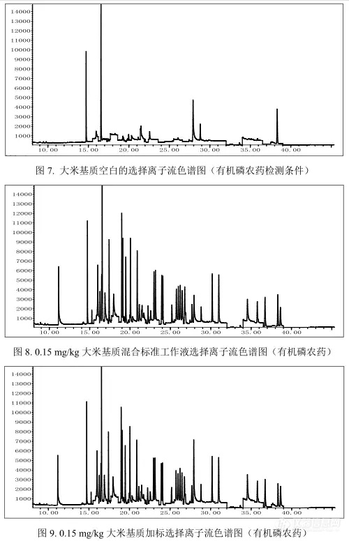 【飞诺美色谱】大米中有机氯有机磷农药残留的快速分析方法