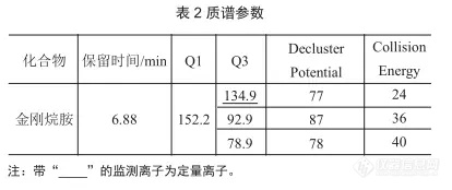 【飞诺美色谱】动物源性食品中金刚烷胺的检测 SPE-LC-MS/MS 法